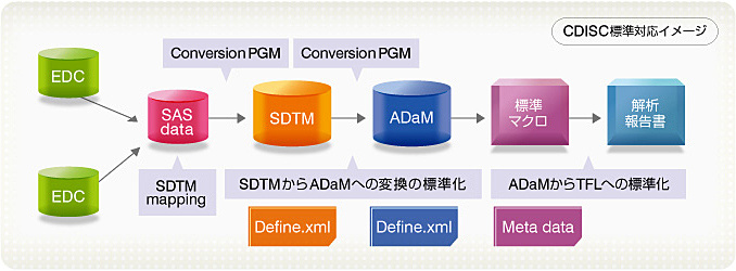 CDISC標準対応イメージ/Conbersion PGM/SDTM mapping/SDTMからADaMへの変換の標準化/ADaMからTFLへの標準化/Define.xml/Meta data